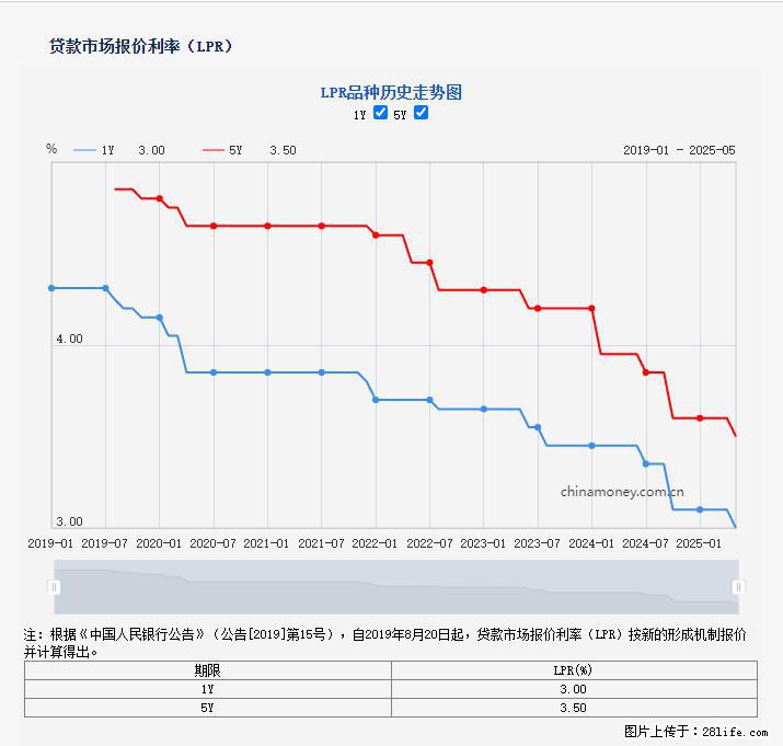 重磅！降息！桂林房贷利率3.0% - 六安生活资讯 - 六安28生活网 la.28life.com
